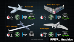 Дрони, які є у використанні української армії