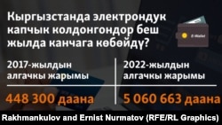 Кыргызстандагы электрондук капчыктардын динамикасы.