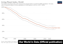 شاخص جهانی سیاره زنده بین سال‌های ۱۹۷۰ تا ۲۰۱۶