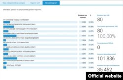 Последний результат ручного подсчета в Баткенском избирательном округе.