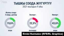 Кыргызстандын 2021-жылдын 9 айындагы тышкы соода жүгүртүүсү.