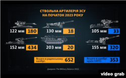 Ствольная артиллерия ВСУ на начало 2023 года