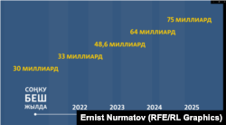 Направляемые ежегодно на обслуживание госдолга КР суммы. Информация Минфина КР.