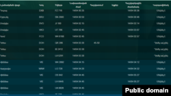 Աղբյուրը՝ «Զվարթնոց» օդանավակայանի պաշտոնական կայքէջ