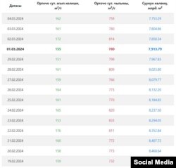 Объем воды в Токтогульском водохранилище.