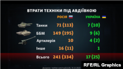 Втрати техніки під Авдіївкою