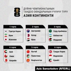 Үчүнчү турга чыккан курамалар ФИФА рейтингине ылайык 6 торчого бөлүндү.