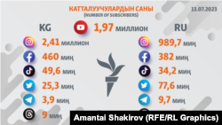  Интернеттеги ар кыл коомдук тармактардагы "Азаттык" үналгысынын  кардарларынын санынын көрсөткүчү. 13.7.2023.