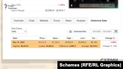 Вартість біткоїна станом на 31 грудня 2021 року