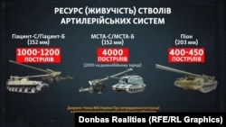 Живучість стволів далекобійної радянської артилерії різниться від системи до системи, але, фактично, стріляють завжди більше вказаного