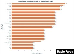 نمودار احتمال موفقیت در انتخابات مجلس خبرگان ششم (رقم کمتر به معنای رقابت بیشتر است)
