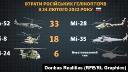 Кількість гелікоптерів, які російські війська вторгнення втратили в Україні станом на 20 квітня 2023 року
