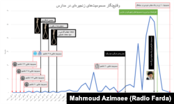 وقایع‌نگار مسمومیت‌های مشکوک