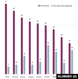 Procentul celor care cred că populiștii și formațiunile de extremă dreapta le amenință identitatea și valorile.