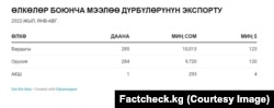 Кыргызстандын мылтыктын мээлегичтерин экспорттоосу жөнүндө маалымат. Factcheck.kg сайтынын инфографикасы.