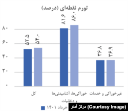 منبع: مرکز آمار ایران