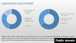 Статистика Бюро по правам человека выявления нарушений прав граждан в ходе и после январских событий