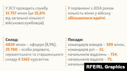 Жінки в українській армії