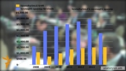 Հայաստանի արտաքին պարտքն ավելի արագ է աճում, քան արտահանումը