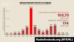 Скільки ж витрачено на реконструкцію театру?