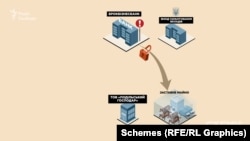 Майно, яке було під заставою кредиту, під заставу банку не повернули. Фонд не мав можливості його продати, щоб отримати гроші для подальших виплат тисячам постраждалих вкладників, і позвався до суду