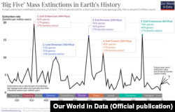 پنج موج بزرگ انقراض دسته‌جمعی در تاریخ زمین از ۵۰۰ میلیون سال گذشته تا کنون