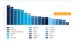 ԹԻ. Կոռուպցիայի ընկալման համաթվում Հայաստանը նահանջել է