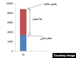 خلأ عملکرد و مقایسه بین پتانسیل عملکرد و عملکرد واقعی ( سلطانی و میرزائی،١۴٠٠)
