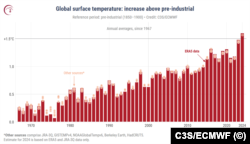 Штогадовае пацяпленьне ў параўнаньні з даіндустрыяльным пэрыядам, Copernicus