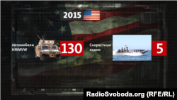 Військова допомога США Україні у 2015 році