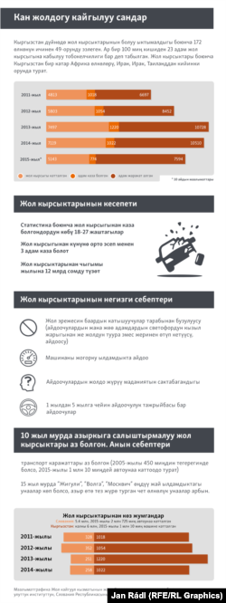 Кыргызстандагы жол кырсыктарынын кесепети