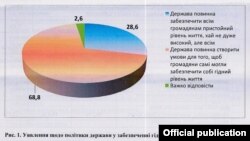 За даними Українського інституту соціальних досліджень і Центру «Соціальний моніторинг»