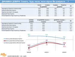 Дослідження, проведене ЦСМ і Українським інститутом соціальних досліджень імені Олександра Яременка з 24 по 28 січня 2020 року. Опитано 2003 респонденти віком від 18 років у всіх регіонах України, за винятком Криму і окупованих територій Донецької й Луганської областей, за вибіркою, що репрезентує доросле населення країни за основними соціально-демографічними показниками. Теоретична похибка вибірки (без врахування дизайн-ефекту) не перевищує 2,24% з імовірністю 0,95.