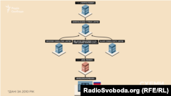 До складу бенефіціарів «Укррослізингу» увійшла компанія, підконтрольна російському державному банку