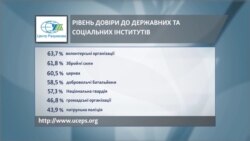 Результати дослідження Центру імені Разумкова