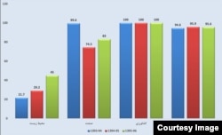 درصد تامین نیازهای مختلف طی سه سال اخیر در سدهای حوضهٔ آبریز دریاچهٔ ارومیه