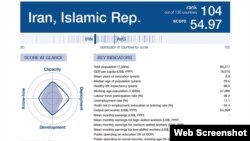 بکارگیری و کاردانی سرمایه انسانی ایران دو زمینه با پایینترین رتبه ارزیابی شده اند