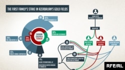 Aliýewiň maşgalasynyň altyn känlerindäki paýy. (Ulaltmak üçin üstüne basyň.)