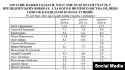 Інфографіка Фонду «Демократичні ініціативи» ім. Кучеріва та соціологічної служби Центру Разумкова, 19–25 травня 2018 року