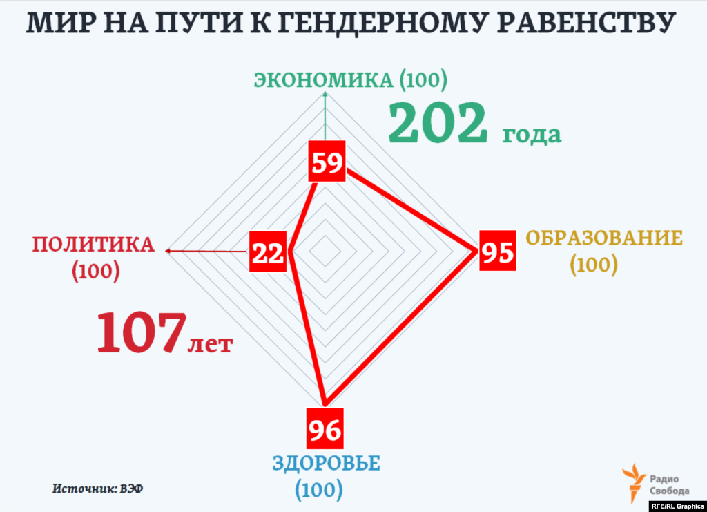 По двум направлениям к гендерному равноправию - &quot;Образование&quot; и &quot;Здоровье&quot; - человечеству, по оценкам ВЭФ, осталось пройти менее 5% всего пути. По первому из них, например, цели можно достичь уже через 14 лет.&nbsp; Однако в части &quot;Экономики&quot; и &quot;Политики&quot;, судя по текущим темпам преобразований, предстоящий путь к полному гендерному равноправию займет еще многие десятилетия, отмечают эксперты ВЭФ.&nbsp;