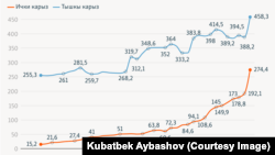 Кыргызстандын мамлекеттик карызынын өсүү динамикасы (2005-2025-жылдар).