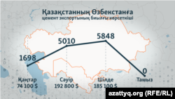 Қазақстанның Өзбекстанға цемент экспортының көрсеткіші (тонна, 2025 жыл)