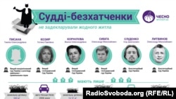 Ці судді мають лише бюджетні автівки та невеликі земельні ділянки