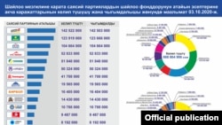 4-октябрда өткөн парламенттик шайлоого катышкан партиялардын шайлоо фонду тууралуу маалымат.