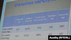 Казан мәктәпләрендә татар телендә укыган балалар саны