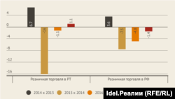 Розничная торговля