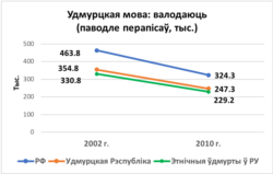 Валоданьне ўдмурцкай мовай паводле перапісаў