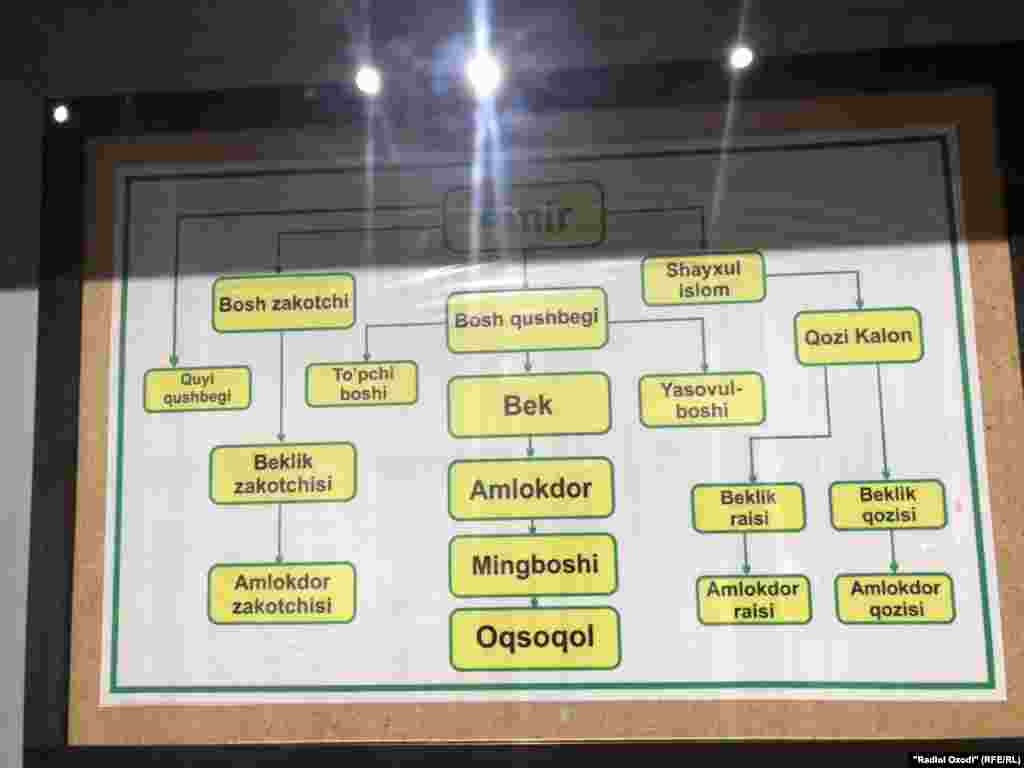 Сохтори раҳбарӣ дар Аморати Бухоро. Арк