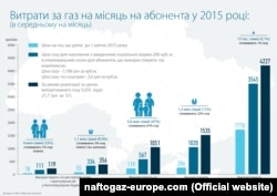 Інфографіка НАК «Нафтогаз України»