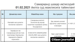 Iqtisodiy ishlar bo‘yicha Samarqand shahar sudida 1 - fevral kuni ko‘rilgan ishlar jadvali.